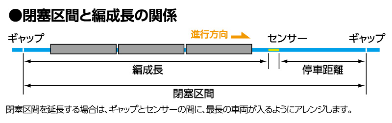 閉塞区間と編成長の関係