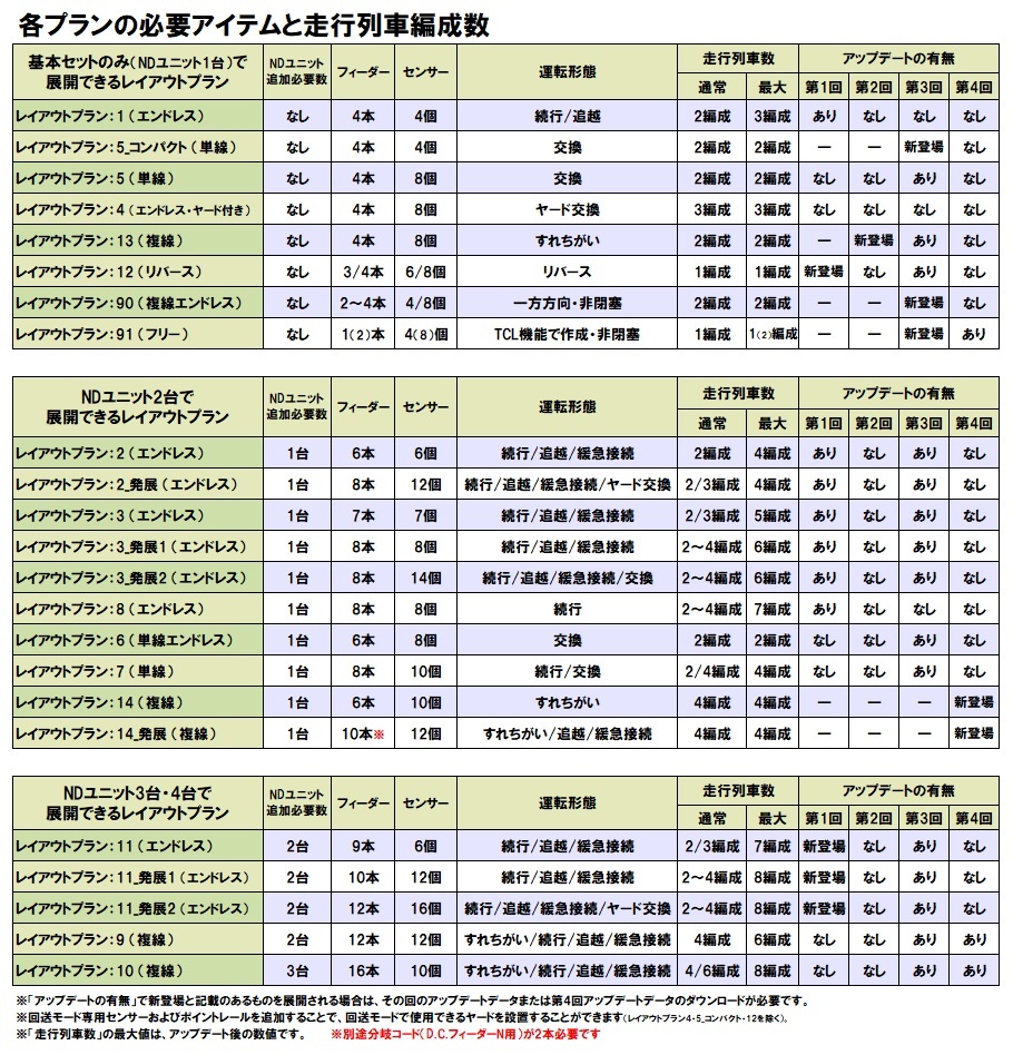 各プラン必要アイテム