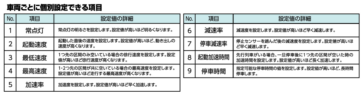 車両ごとに個別設定できる項目