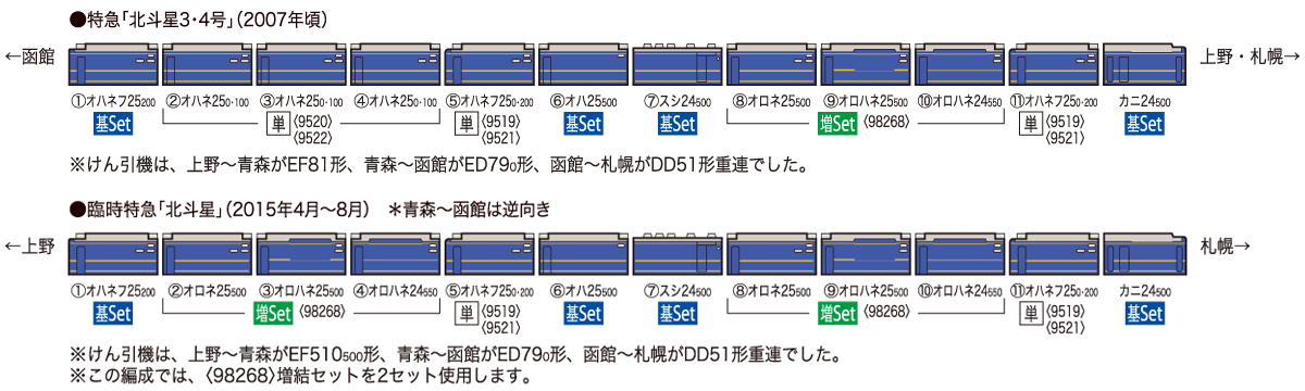 JR 24系25形特急寝台客車（北斗星・JR東日本仕様）基本セット｜鉄道 
