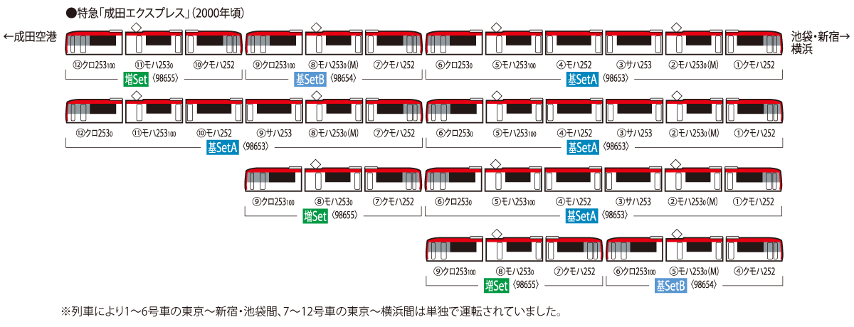 JR 253系特急電車(成田エクスプレス)基本セットB ｜鉄道模型 TOMIX 公式サイト｜株式会社トミーテック