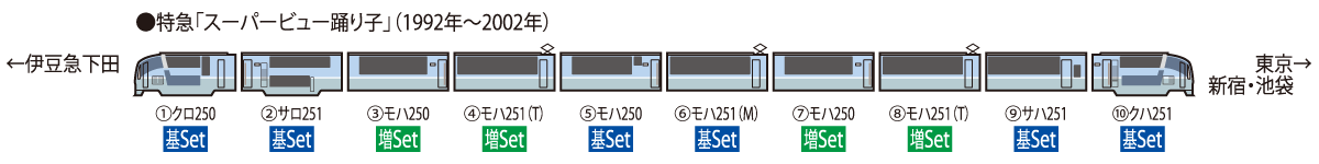 JR 251系特急電車(スーパービュー踊り子・2次車・旧塗装)増結セット 