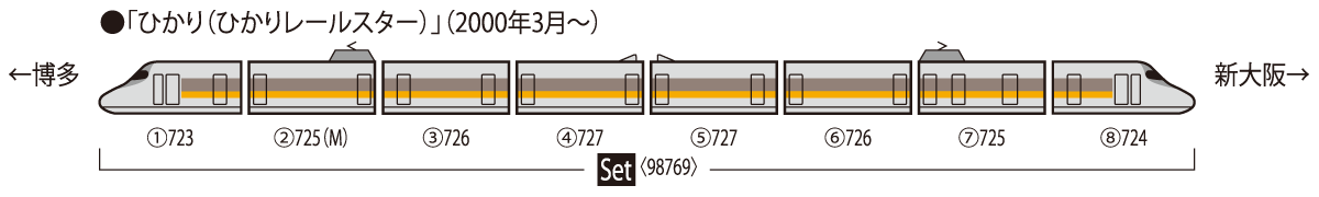 JR 700-7000系山陽新幹線(ひかりレールスター)セット ｜鉄道模型 TOMIX