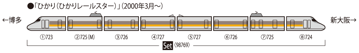 JR 700-7000系山陽新幹線(ひかりレールスター)セット ｜製品情報｜製品